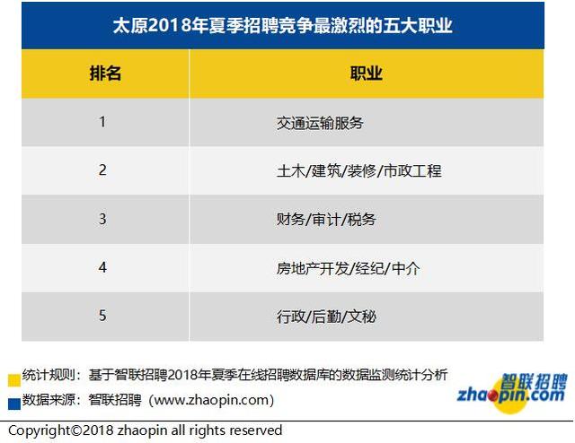 智联招聘太原_IT大事记丨智联招聘发布太原地区竞争最激烈的五大行业(3)