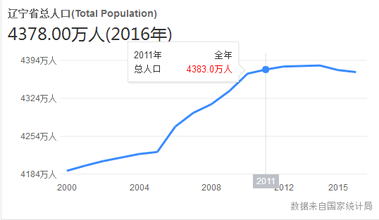 辽宁人口多少_辽宁养老金亏空多少