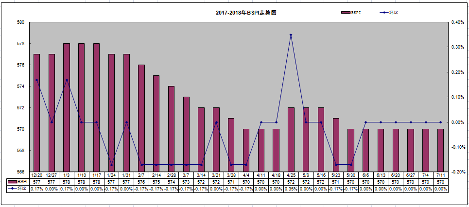 【bspi】最新环渤海动力煤价格指数 内附环渤海地区