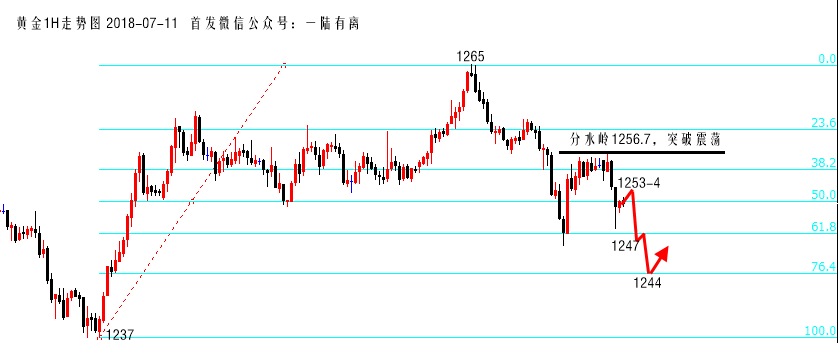 陆离解盘：黄金1244能埋伏中线多？能！准备上车！_图1-2