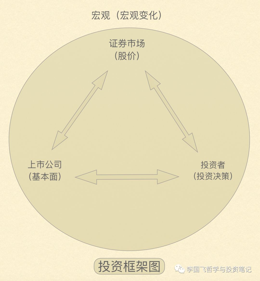 李国飞投资框架修订版，新增4000字，最接近完美的投资指南！