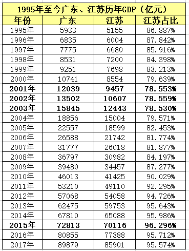 江苏gdp很低_江苏gdp破10万亿图片