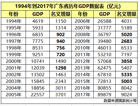 惠州市gdp历年数据_2017年度广东经济运行情况分析 GDP增长7.5 图(3)