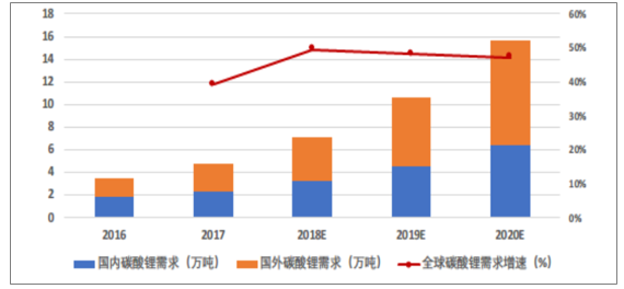 2018年中国动力电池原材料碳酸锂行业市场需求及价格走势分析