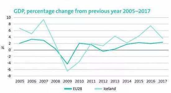 冰岛gdp_厉害 2018年前三季度冰岛GDP增长5 ,全年人均GDP或为7.57万
