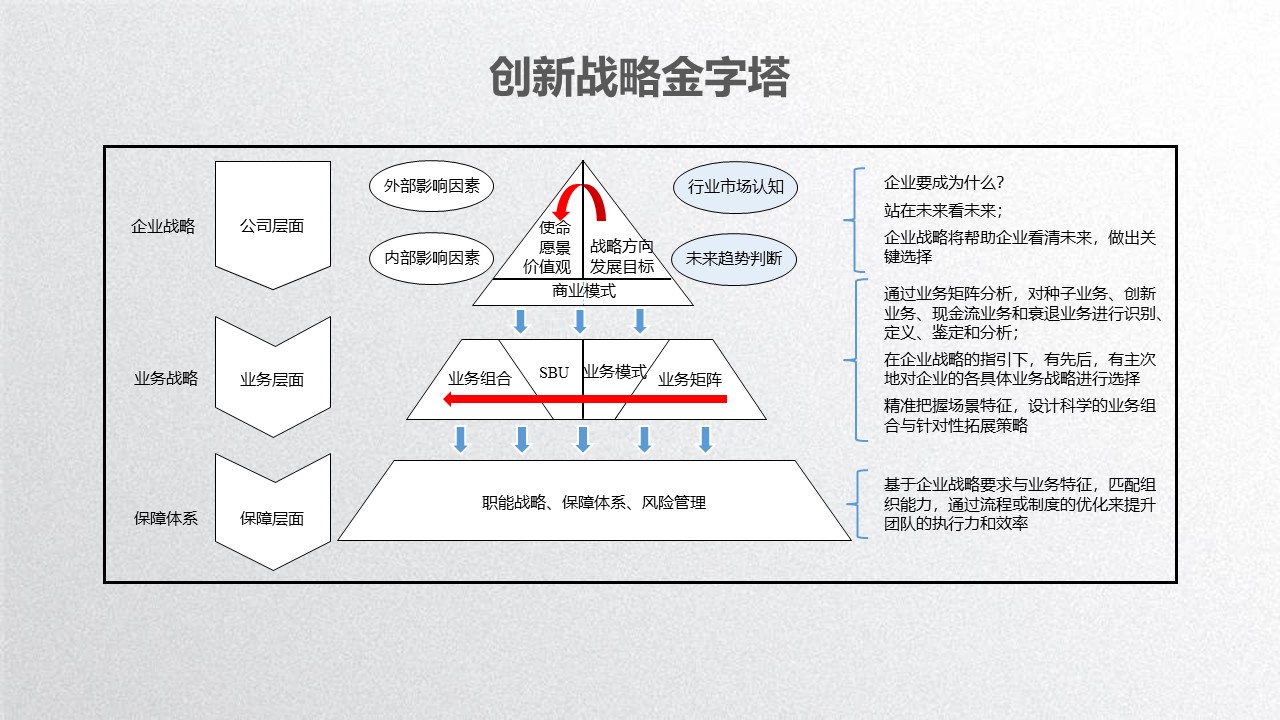 传统战略金字塔中的企业战略这一层没有"商业模式"这个部分,大多数