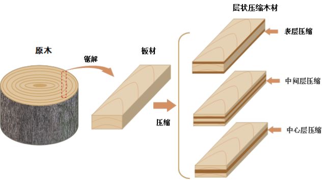 木材改性黑科技能够定向处理的实木层状压缩技术