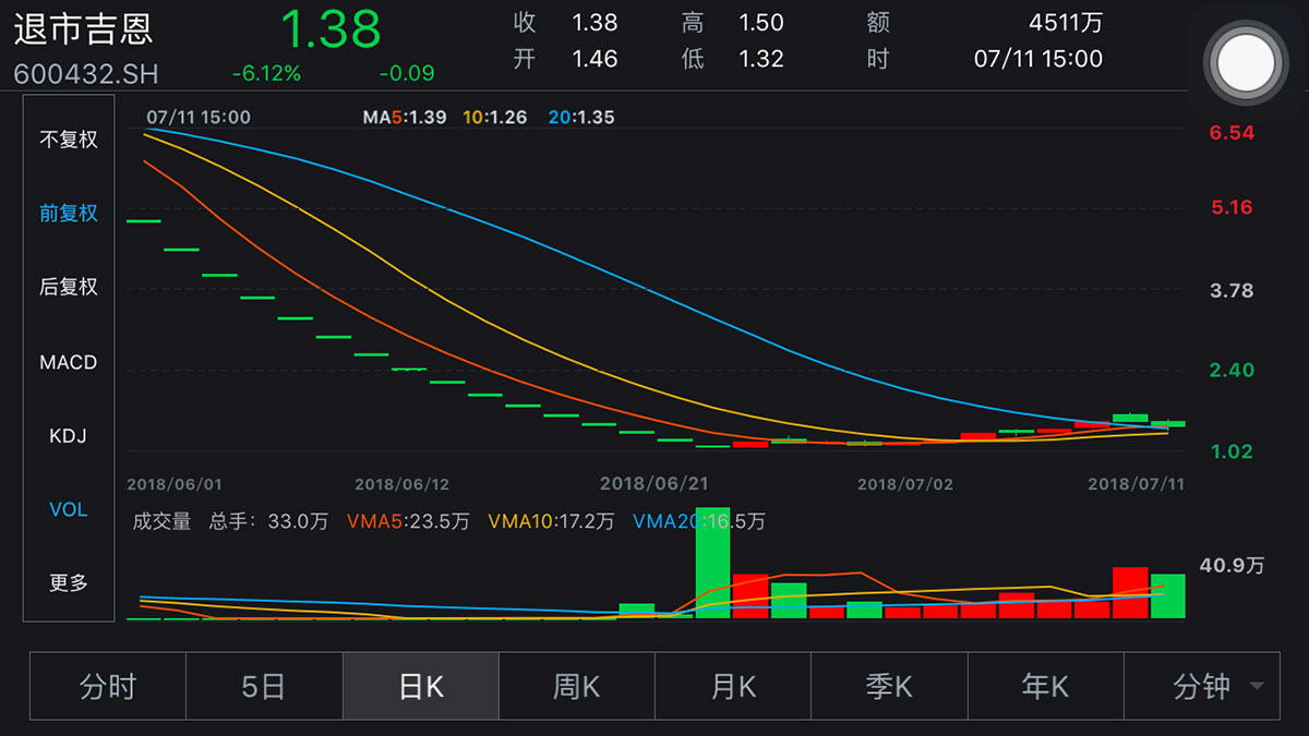 两条退市股惊即兴"最末的猖狂:买进卖末了