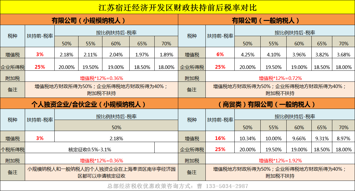 宿城gdp(2)