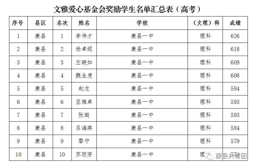 康县2018年度中,高考奖学金名单出炉,总共70名,最高奖励5000元,看都是