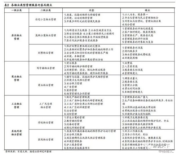 物业行业深度：商业模式分析