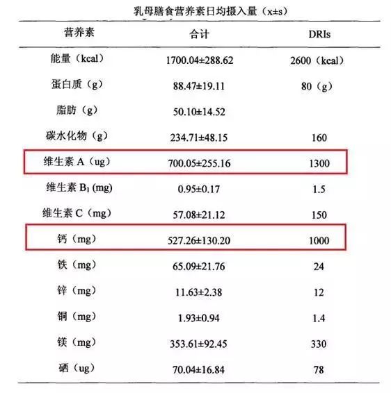 中国婴幼儿到底该不该补充维生素A？