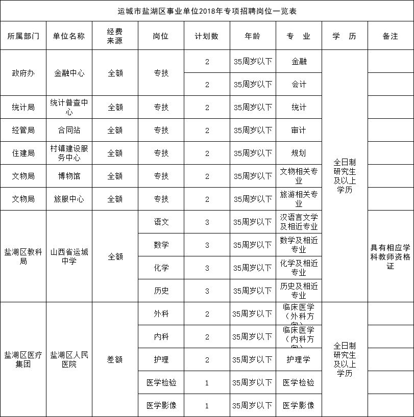 附件1:《运城市盐湖区事业单位2018年专项招聘岗位一览表》