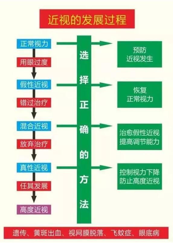 8岁近视300度怎么办