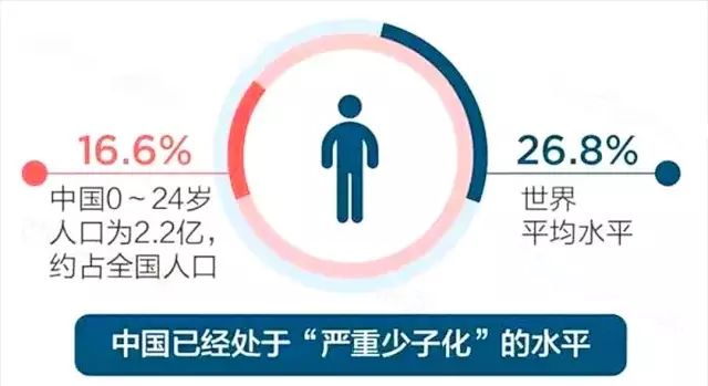 6%;少儿人口数量从1982年的3.4亿人下降到2.2亿人,三十