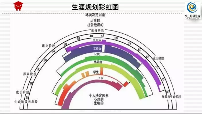 一张生涯规划彩虹图,分析了每个人的人生阶段以及不同阶段的不同角色