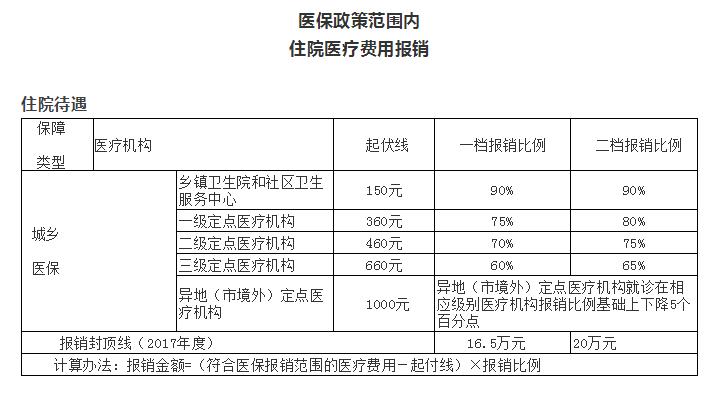 城乡居民医保vs城镇职工医保住院报销,看了才知道的惊天差别!