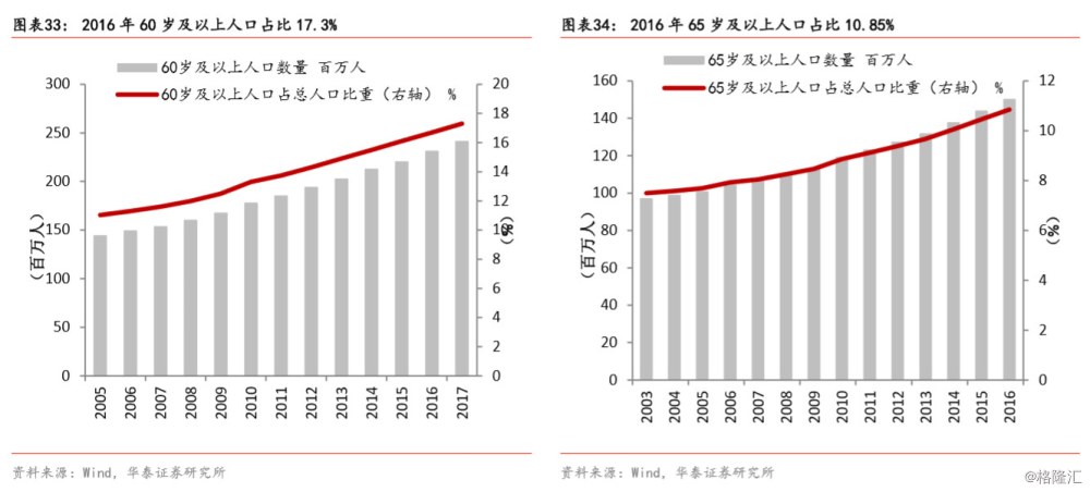 人口年龄分布_未富先老 人口老龄化已是经济增长的最大负担(3)