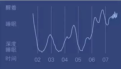 警惕!睡眠没"深度" 毁心又伤脑