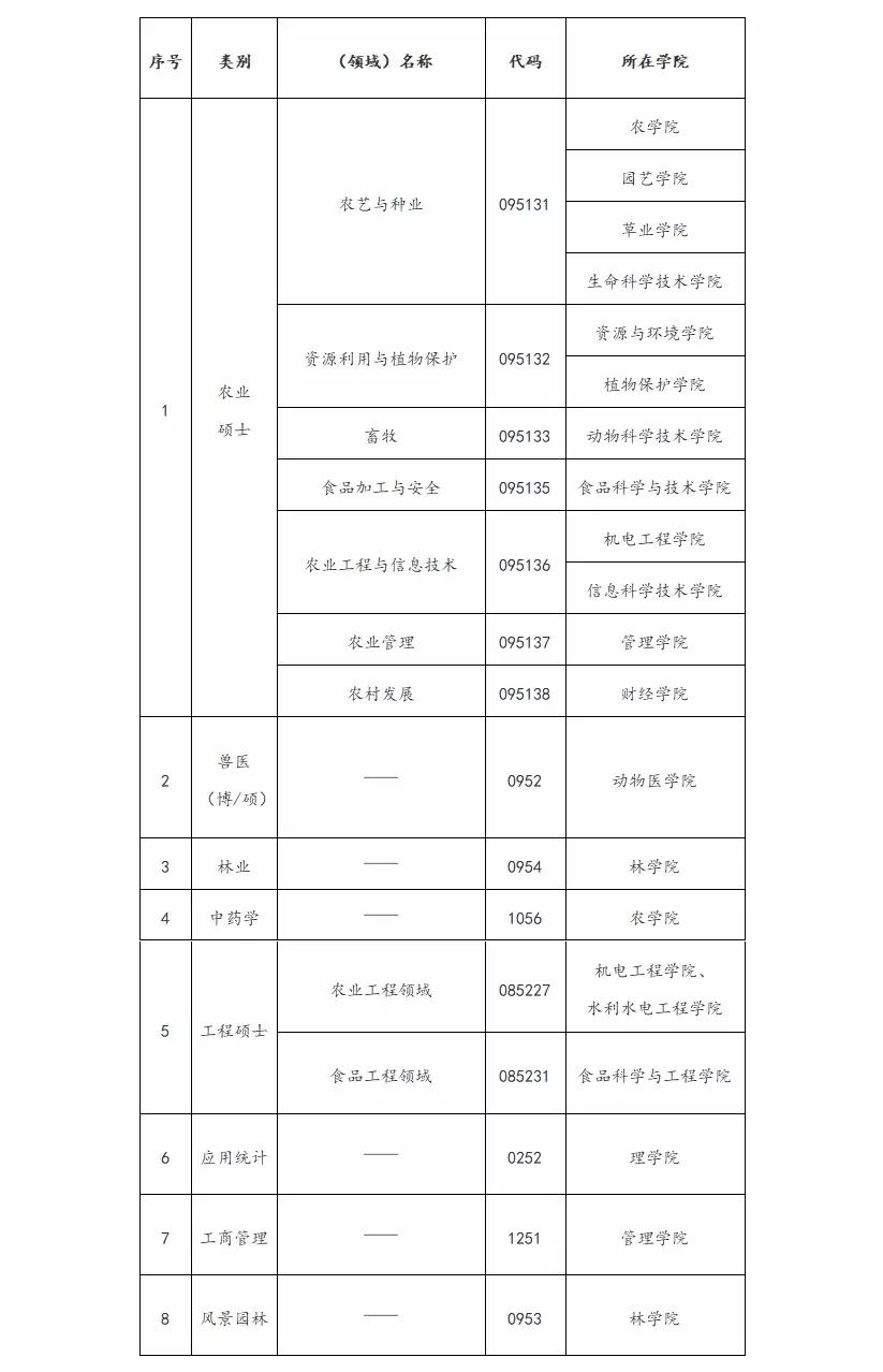 甘肃农业大学专业学位授权类别与领域一览表