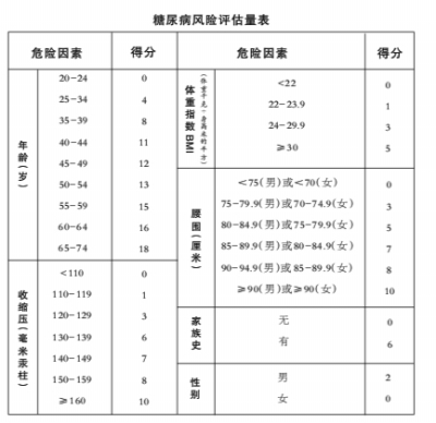 你知道吗这6个问题可评估患糖尿病风险