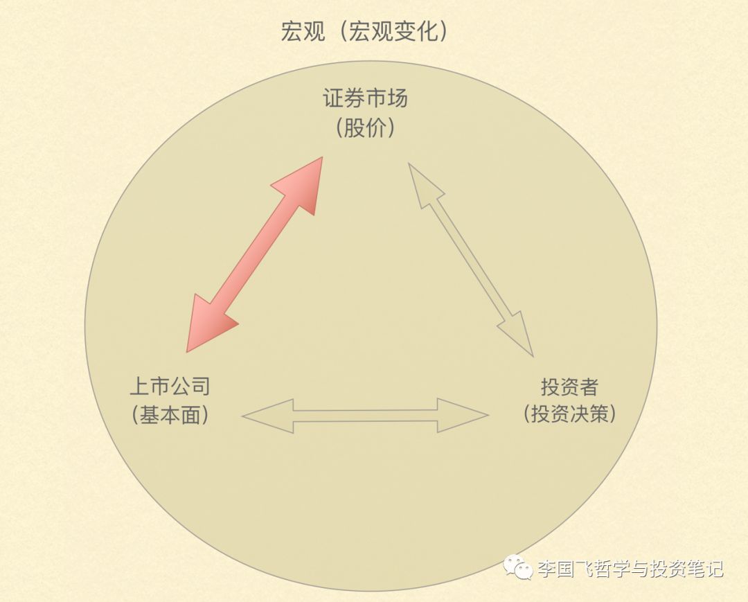 李国飞投资框架修订版，新增4000字，最接近完美的投资指南！