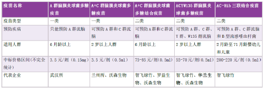 表1 不同流脑疫苗种类比较