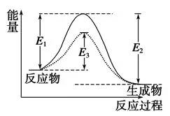 变,只改变一个条件 3,理论解释—有效碰撞理论(1)活化分子,活化能