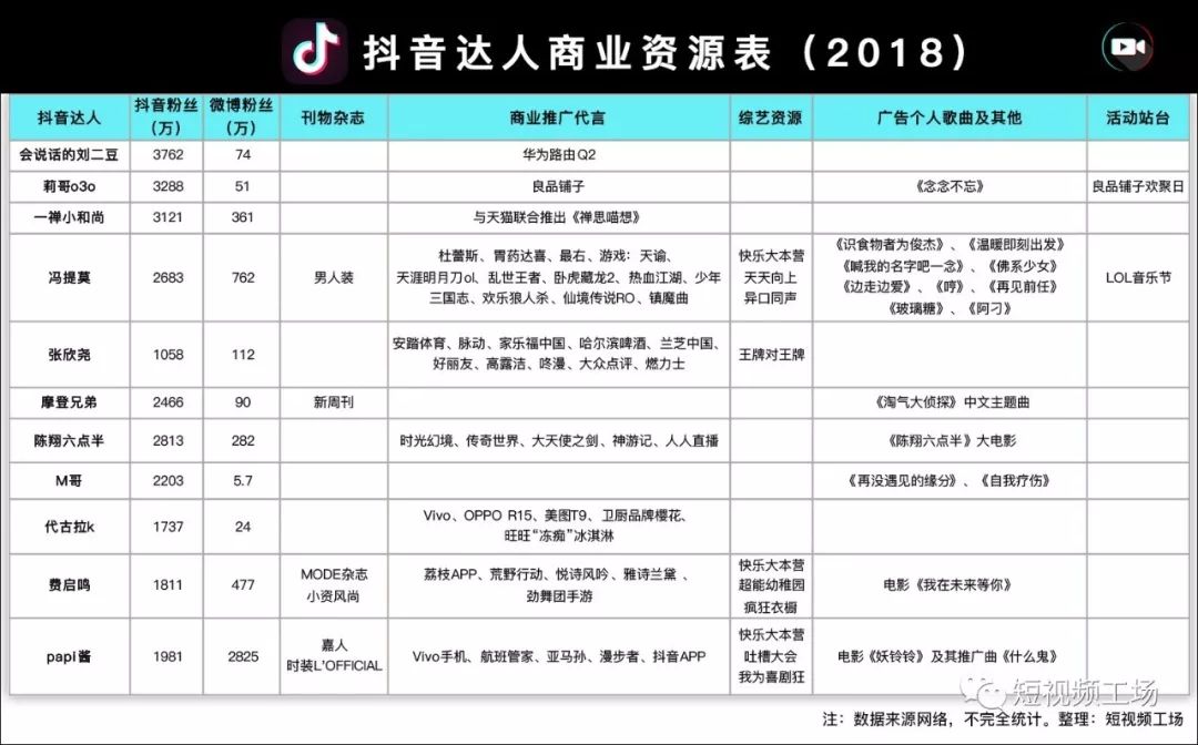 抖音红人怎么报价?我们梳理了一份头部红人商业资源表