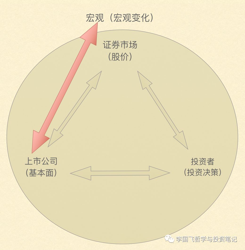 李国飞投资框架修订版，新增4000字，最接近完美的投资指南！