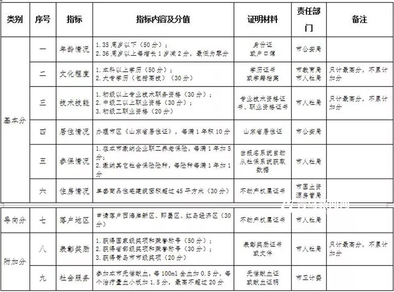 青岛人口表_青岛人口密度热力图(2)