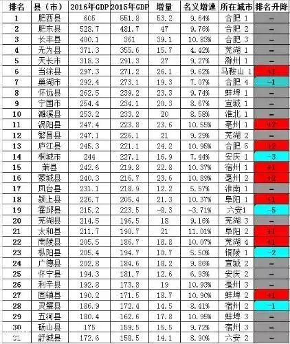 岳西县gdp多少_2020年安徽省各县 市 GDP一览