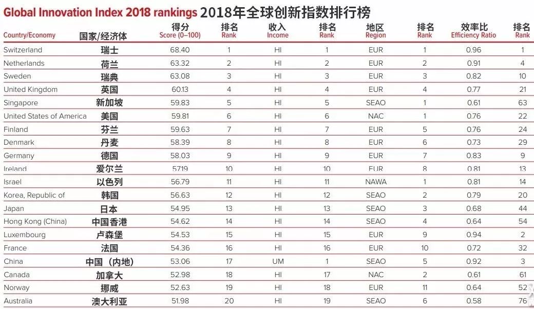 2018全球创新指数报告:解码中国创新排名进阶