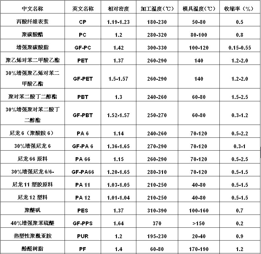 影响塑料收缩率的因素有哪些改性配方如何设计