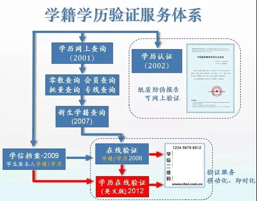 国内学历认证7月份开始免费认证