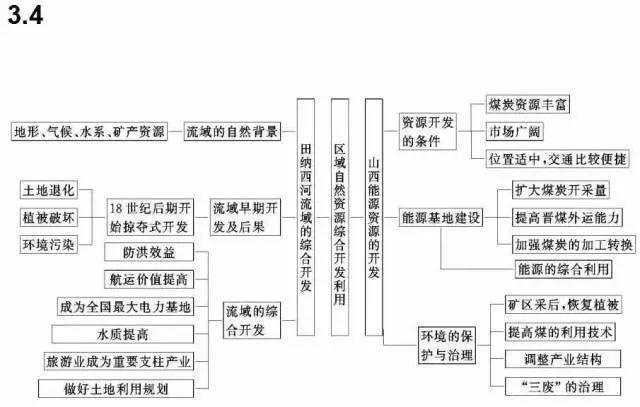 高考文综知识点总结