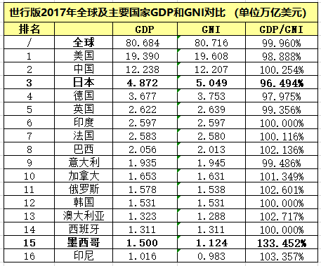 gni和gdp比较_中国是发达国家还是发展中国家(3)