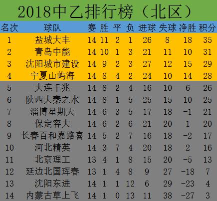 2018中国乙级联赛第14轮赛况及积分排名