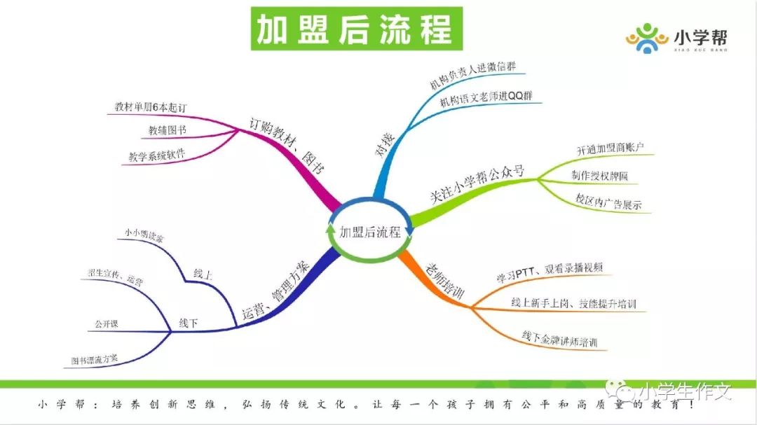 思维导图加盟千言万语不及一张图