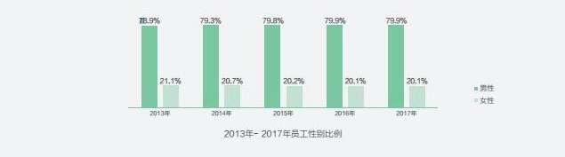 报告指出,华为的员工来自全球161个国家和地区,仅在中国,就有来自38个