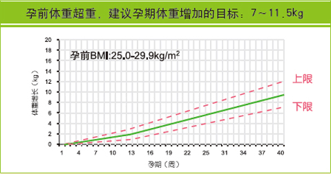 肥胖孕妇:如上图所示,肥胖孕妇指体重超过孕期标准增长体重10%的女性