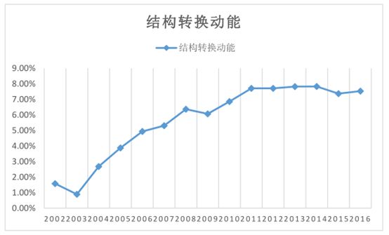 新经济总量新动能转换_经济发展新动能图片