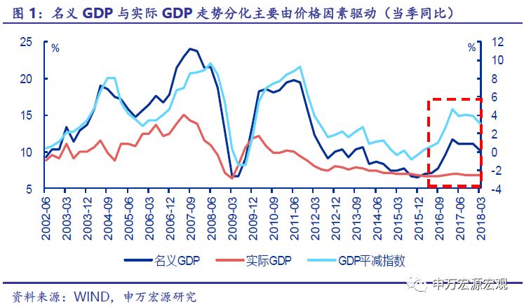 人均名义gdp与人均实际gdp_名义GDP向下,实际GDP走平 寻找经济中量的指标