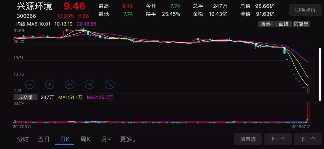 兴源环境(300266),曾用名兴源过滤,1992年成立,2011年上市.