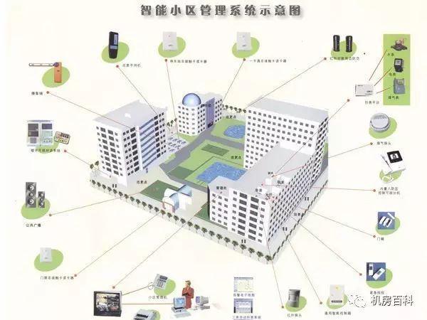 智能小区管理系统的构成