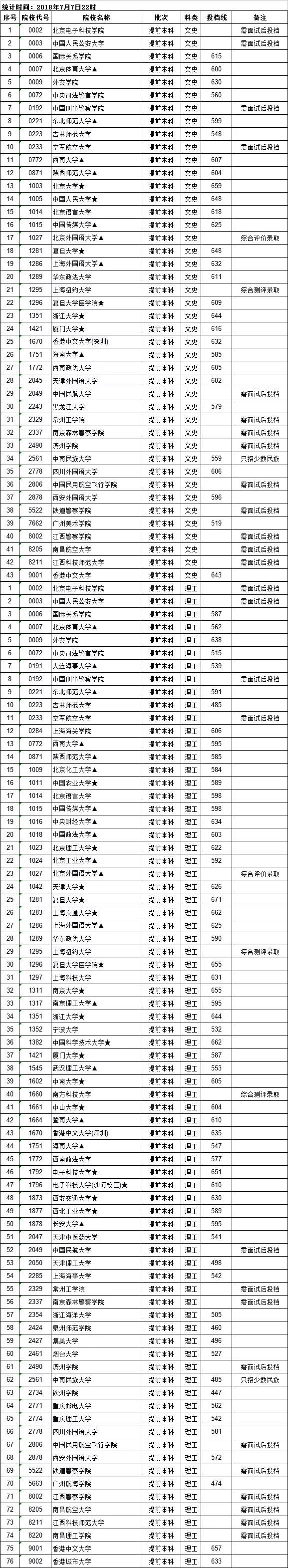 2018年江苏、北京等12省市高考提前批录取分数线抢先看！