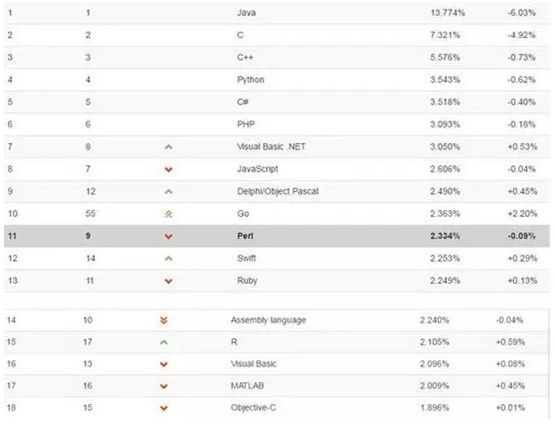go语言排行_TIOBE7月编程语言排行榜:Go语言首次进入前十,Java暴跌