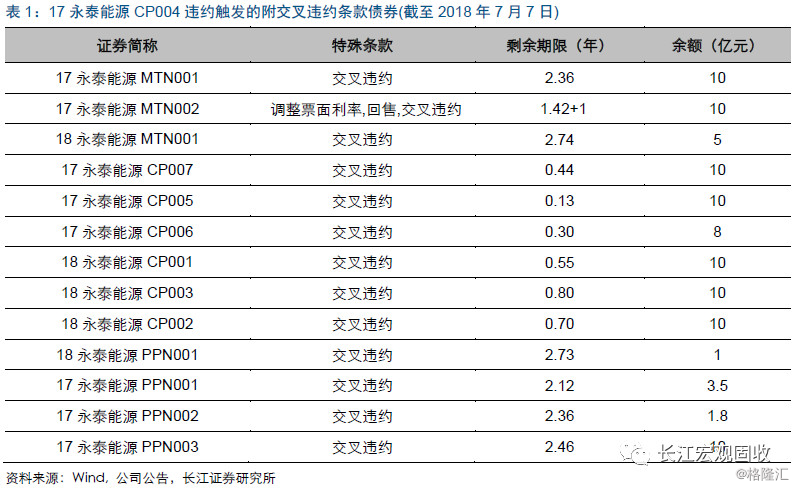 交叉违约，压力几何?