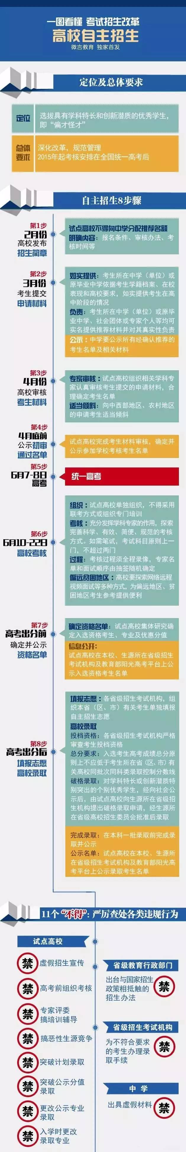 高一高二高三都要看! 自主招生政策信息全汇总! 揭开自招“