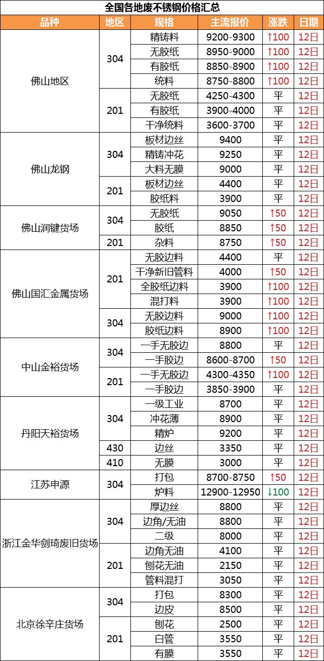 废有色今日铜价止跌回升废铜价格跟涨百元